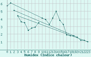 Courbe de l'humidex pour Grimsel Hospiz