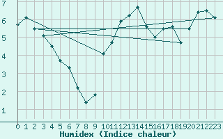 Courbe de l'humidex pour Hohenpeissenberg