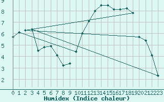 Courbe de l'humidex pour Mullingar