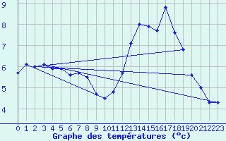 Courbe de tempratures pour Creil (60)