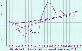 Courbe du refroidissement olien pour Crozon (29)