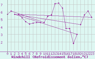 Courbe du refroidissement olien pour Thorney Island