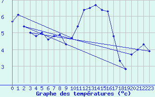 Courbe de tempratures pour Creil (60)