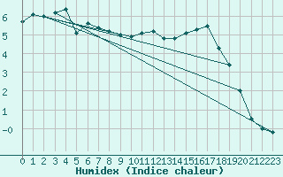 Courbe de l'humidex pour Mont-Aigoual (30)