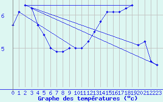 Courbe de tempratures pour Sable Island