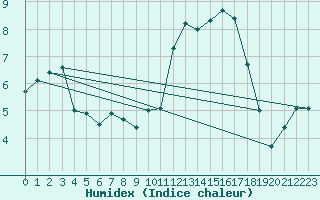 Courbe de l'humidex pour Marquise (62)