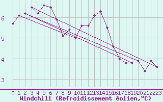 Courbe du refroidissement olien pour Cherbourg (50)