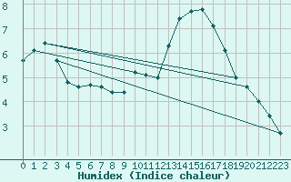 Courbe de l'humidex pour Aizenay (85)