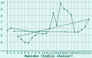 Courbe de l'humidex pour Pontoise - Cormeilles (95)