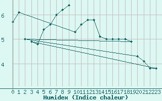 Courbe de l'humidex pour Sattel-Aegeri (Sw)