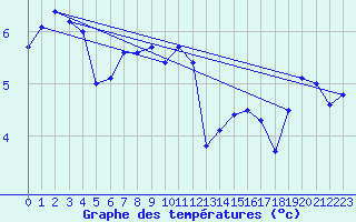 Courbe de tempratures pour Lasseube (64)