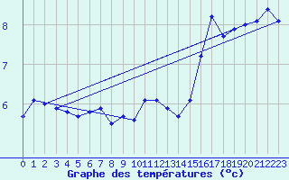 Courbe de tempratures pour Anholt