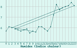 Courbe de l'humidex pour Anholt