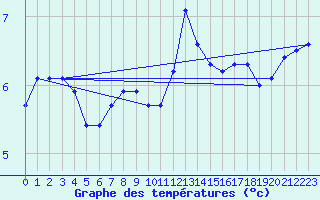 Courbe de tempratures pour Dolembreux (Be)