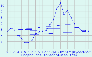 Courbe de tempratures pour Saclas (91)