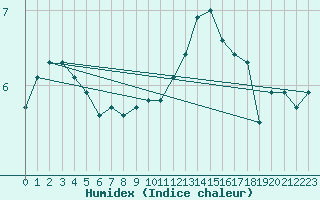 Courbe de l'humidex pour Werl