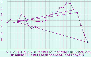 Courbe du refroidissement olien pour Liefrange (Lu)