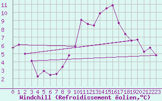 Courbe du refroidissement olien pour Zamora