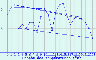 Courbe de tempratures pour Culdrose