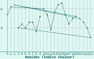 Courbe de l'humidex pour Culdrose