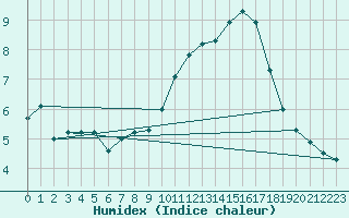 Courbe de l'humidex pour Lige Bierset (Be)