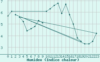 Courbe de l'humidex pour Chlons-en-Champagne (51)