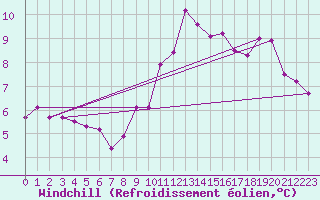 Courbe du refroidissement olien pour Topcliffe Royal Air Force Base