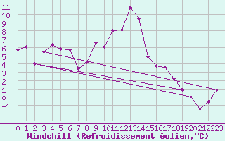 Courbe du refroidissement olien pour Oberstdorf