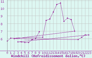 Courbe du refroidissement olien pour Chartres (28)