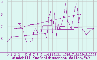 Courbe du refroidissement olien pour Hawarden