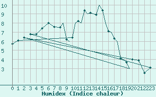 Courbe de l'humidex pour Farnborough