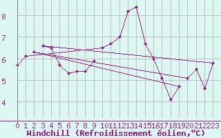 Courbe du refroidissement olien pour Aberdaron