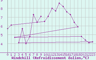 Courbe du refroidissement olien pour Casement Aerodrome