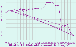 Courbe du refroidissement olien pour Christnach (Lu)