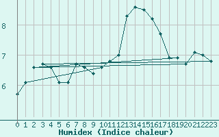 Courbe de l'humidex pour Chartres (28)