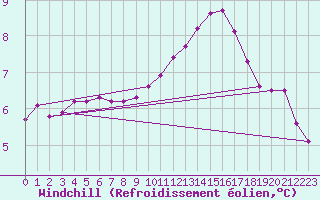 Courbe du refroidissement olien pour Haegen (67)