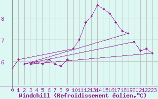 Courbe du refroidissement olien pour Douzy (08)