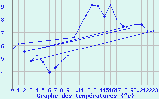 Courbe de tempratures pour Nmes - Courbessac (30)