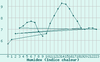 Courbe de l'humidex pour Sainte-Genevive-des-Bois (91)