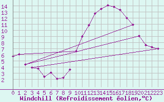 Courbe du refroidissement olien pour Saint-Jean-de-Vedas (34)