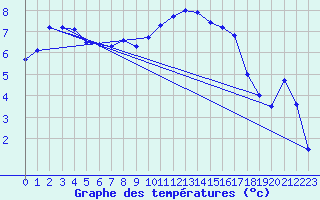 Courbe de tempratures pour Lienz