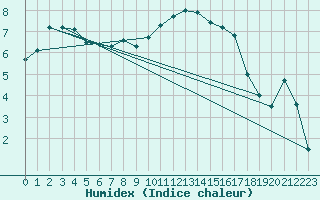 Courbe de l'humidex pour Lienz