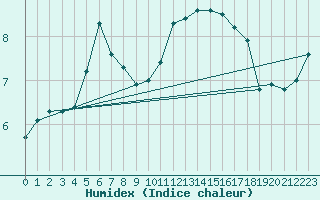 Courbe de l'humidex pour Niederbronn-Nord (67)