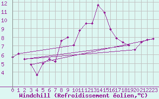 Courbe du refroidissement olien pour Interlaken