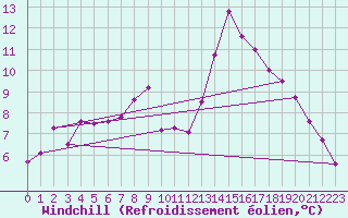 Courbe du refroidissement olien pour Cap Cpet (83)