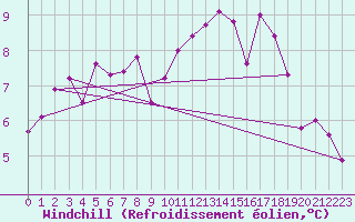 Courbe du refroidissement olien pour Dunkerque (59)