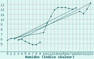 Courbe de l'humidex pour Corsept (44)