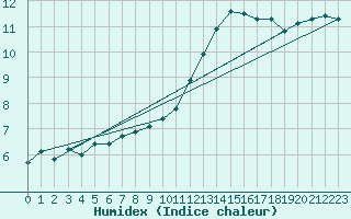 Courbe de l'humidex pour Cabestany (66)