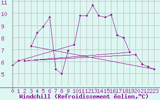 Courbe du refroidissement olien pour Croisette (62)
