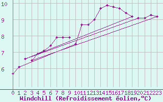 Courbe du refroidissement olien pour Lobbes (Be)